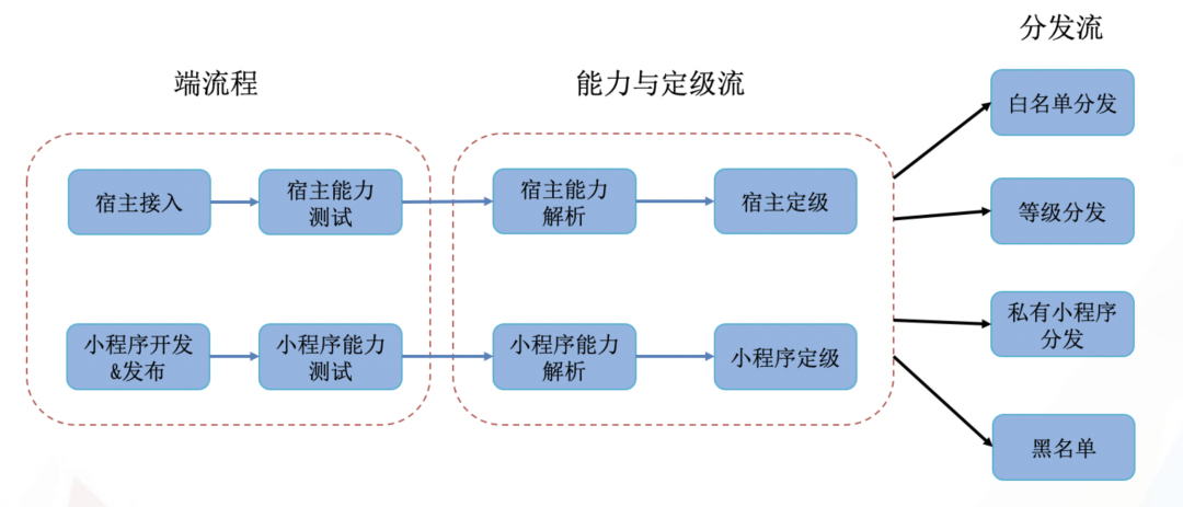 小程序建设方案_小程序建设_程序化建设