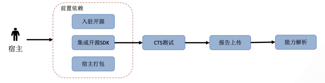 小程序建设_小程序建设方案_程序化建设