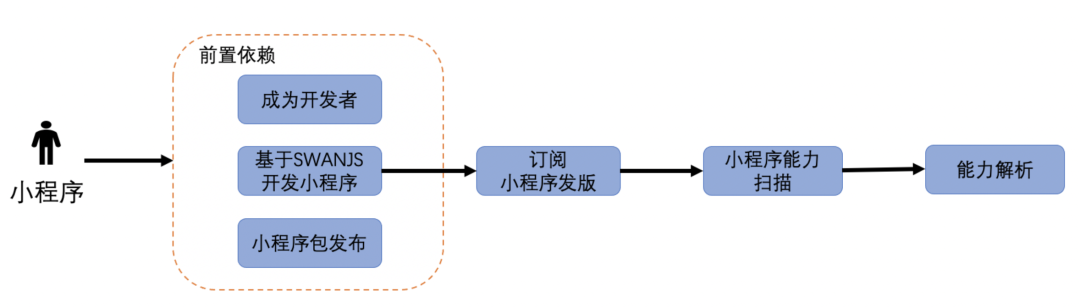 小程序建设方案_程序化建设_小程序建设