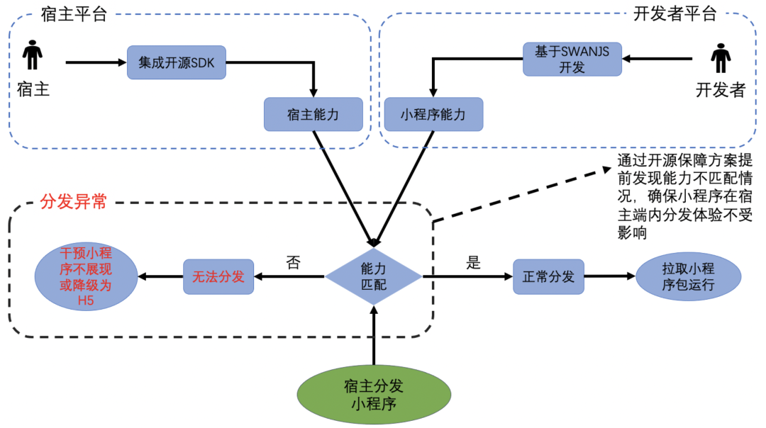小程序建设_建设程序流程图_建设程序的概念