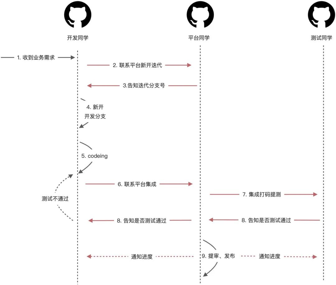 建设程序的概念_建设程序流程图_小程序建设