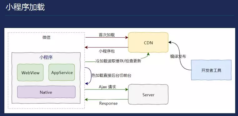 小程序建设_建设程序的概念_小程序建设方案